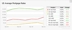 Trend Chart and Detailed Rates