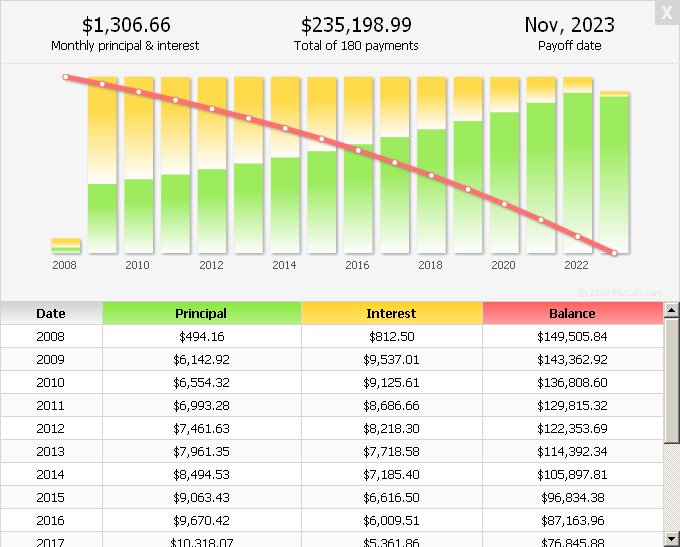 Mortgage Chart