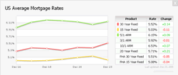 Mortgage Rates Widget: Trend Chart and Detailed Rates